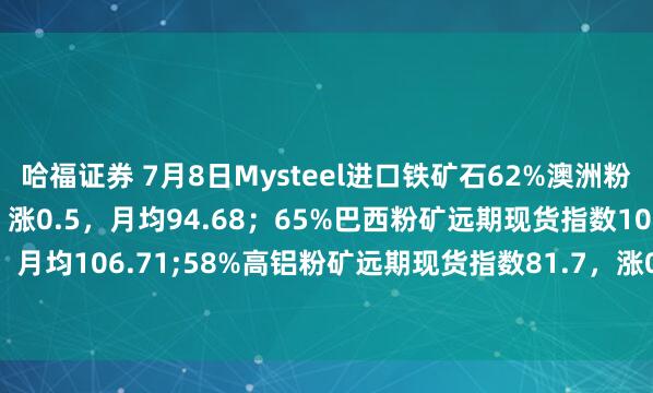 哈福证券 7月8日Mysteel进口铁矿石62%澳洲粉矿远期现货指数95.2，涨0.5，月均94.68；65%巴西粉矿远期现货指数108.2，涨0.6，月均106.71;58%高铝粉矿远期现货指数81.7，涨0.25，月均81.43。（单位：美元/干吨）